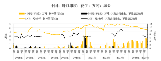 【市場聚焦】花生：反常態(tài)的進(jìn)口  第7張