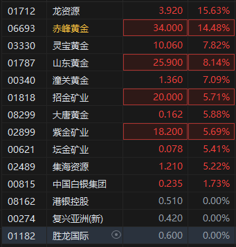 港股黃金股集體大漲 赤峰黃金高開近15% 現(xiàn)貨黃金突破3400美元關(guān)口  第1張