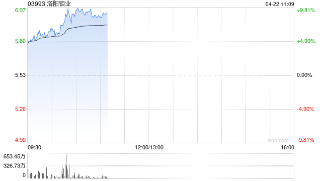 洛陽鉬業(yè)持續(xù)上漲逾9% 將以5.81億加元收購Lumina黃金公司全部股權(quán)  第1張