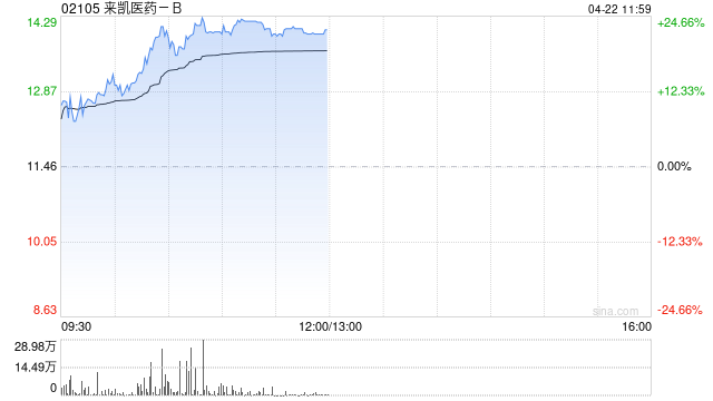 來凱醫(yī)藥-B漲幅持續(xù)擴(kuò)大逾21% 禮來持續(xù)加碼ActRII靶點  第1張