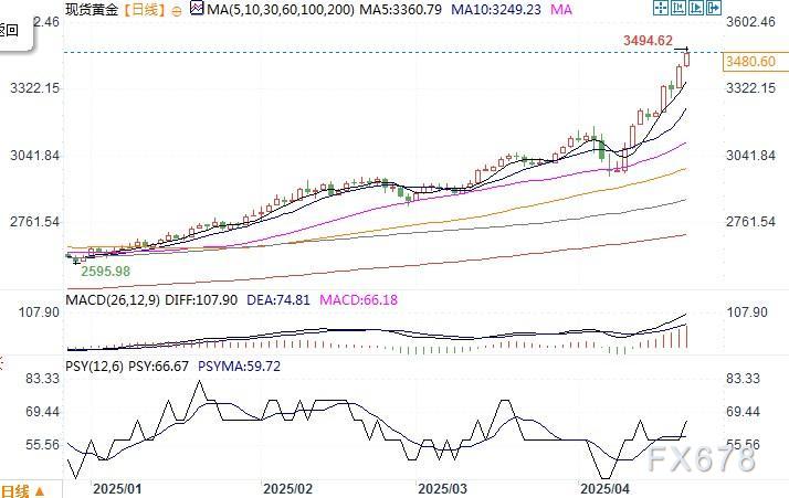 金價(jià)3500美元近在咫尺，有機(jī)構(gòu)稱4000以下仍很便宜  第2張