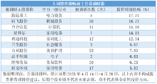公募連續(xù)三周高密度調(diào)研，三大科技成長賽道包攬450次調(diào)研  第1張
