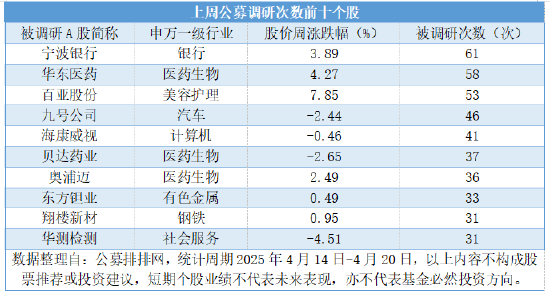 公募連續(xù)三周高密度調(diào)研，三大科技成長賽道包攬450次調(diào)研  第2張