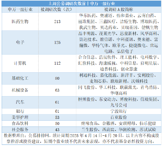 公募連續(xù)三周高密度調(diào)研，三大科技成長賽道包攬450次調(diào)研  第3張