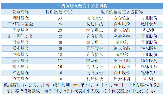 公募連續(xù)三周高密度調(diào)研，三大科技成長賽道包攬450次調(diào)研  第4張