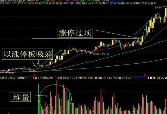 主力洗盤(pán)拉升前的最后一個(gè)信號(hào)：堆量挖坑，一旦遇見(jiàn)立即上車(chē)，漲潮一浪接一浪  第3張