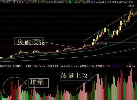主力洗盤(pán)拉升前的最后一個(gè)信號(hào)：堆量挖坑，一旦遇見(jiàn)立即上車(chē)，漲潮一浪接一浪  第4張