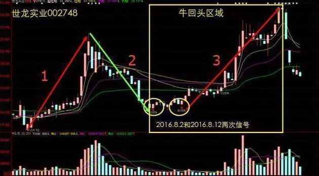 主力洗盤(pán)拉升前的最后一個(gè)信號(hào)：堆量挖坑，一旦遇見(jiàn)立即上車(chē)，漲潮一浪接一浪  第9張
