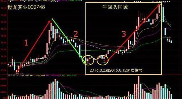 主力洗盤(pán)拉升前的最后一個(gè)信號(hào)：堆量挖坑，一旦遇見(jiàn)立即上車(chē)，漲潮一浪接一浪  第10張