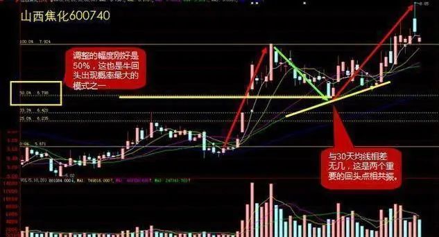 主力洗盤(pán)拉升前的最后一個(gè)信號(hào)：堆量挖坑，一旦遇見(jiàn)立即上車(chē)，漲潮一浪接一浪  第13張