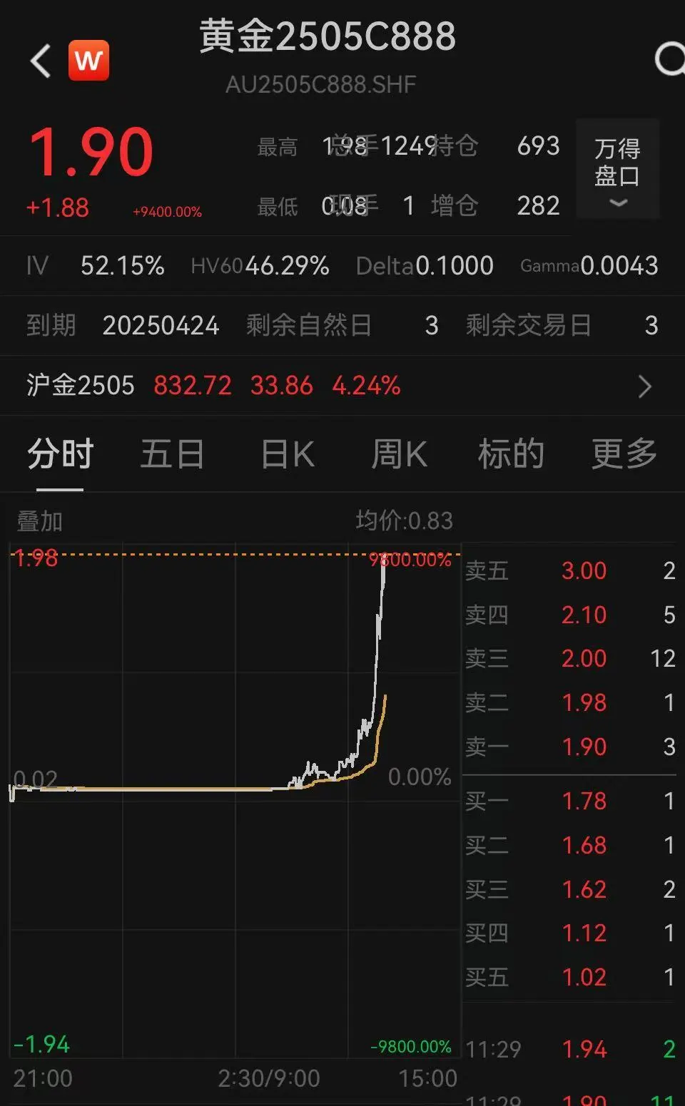 金價(jià)大漲引發(fā)“末日輪”效應(yīng)：滬金期權(quán)多張合約暴漲，最大漲幅9800%！  第1張