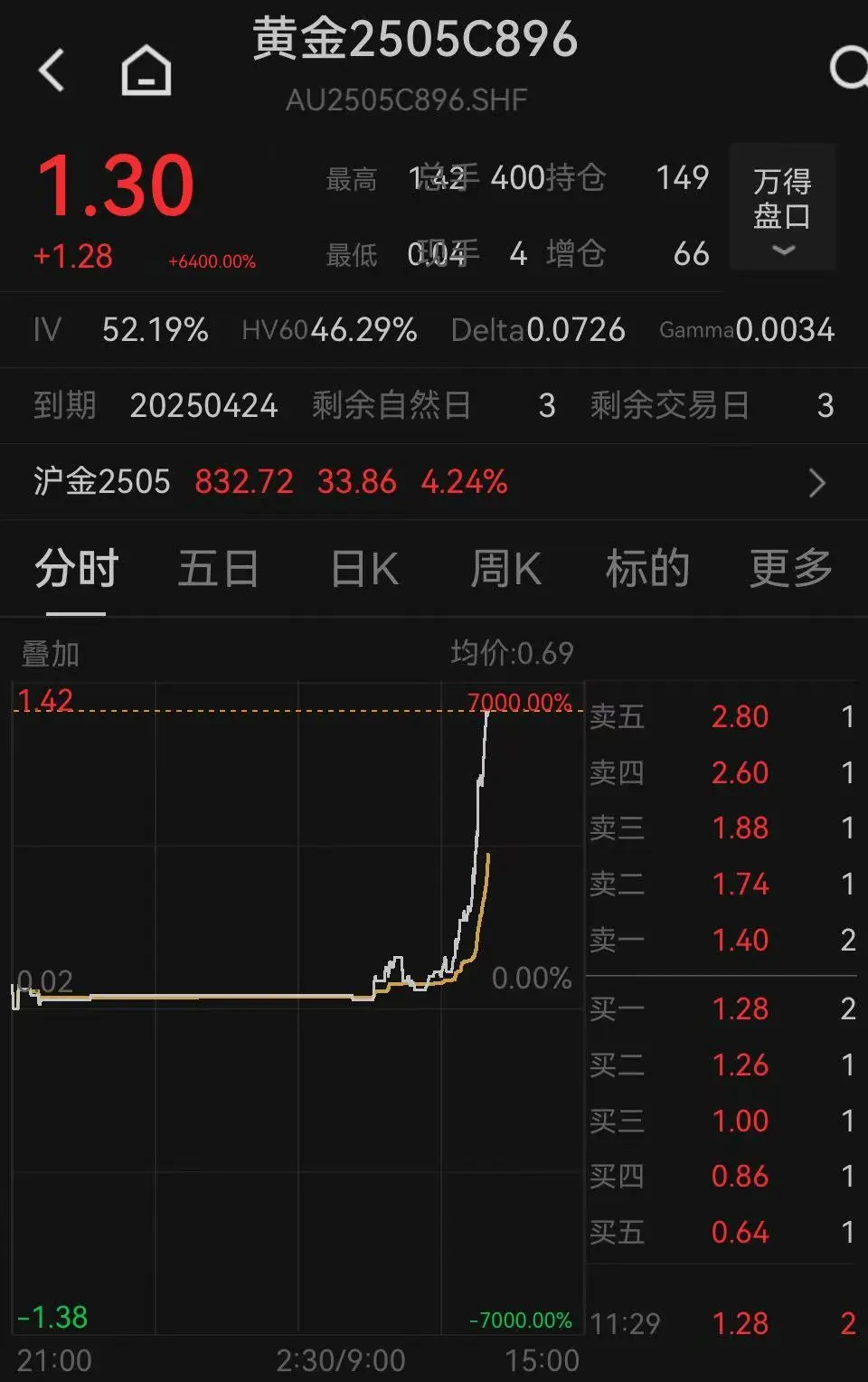 金價(jià)大漲引發(fā)“末日輪”效應(yīng)：滬金期權(quán)多張合約暴漲，最大漲幅9800%！  第2張