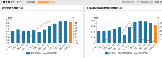 前妻分走9億，公司業(yè)績(jī)雙降，威士頓老板"水逆"?  第7張