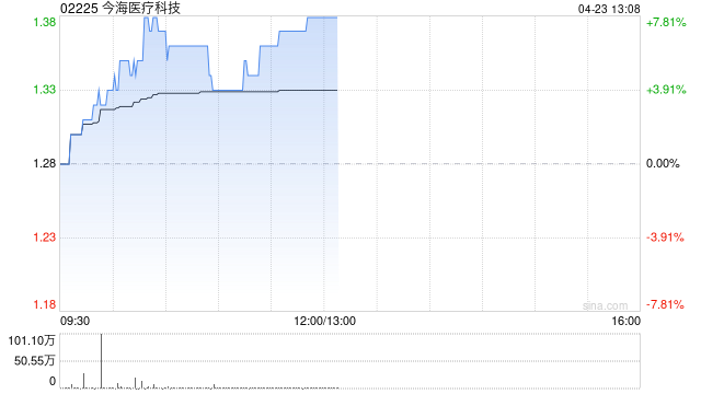 今海醫(yī)療科技盤中漲近8% 公司此前與國藥菱商訂立銷售總協(xié)議  第1張