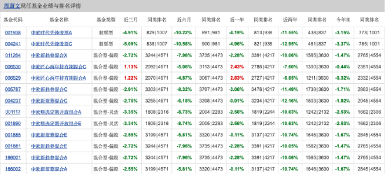 周蔚文最新持倉出爐：一季度重倉萬華化學(xué)、中國平安！中歐新藍(lán)籌A一季度漲3.38%  第2張