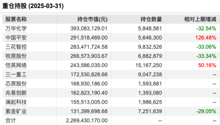 周蔚文最新持倉出爐：一季度重倉萬華化學(xué)、中國平安！中歐新藍(lán)籌A一季度漲3.38%  第3張