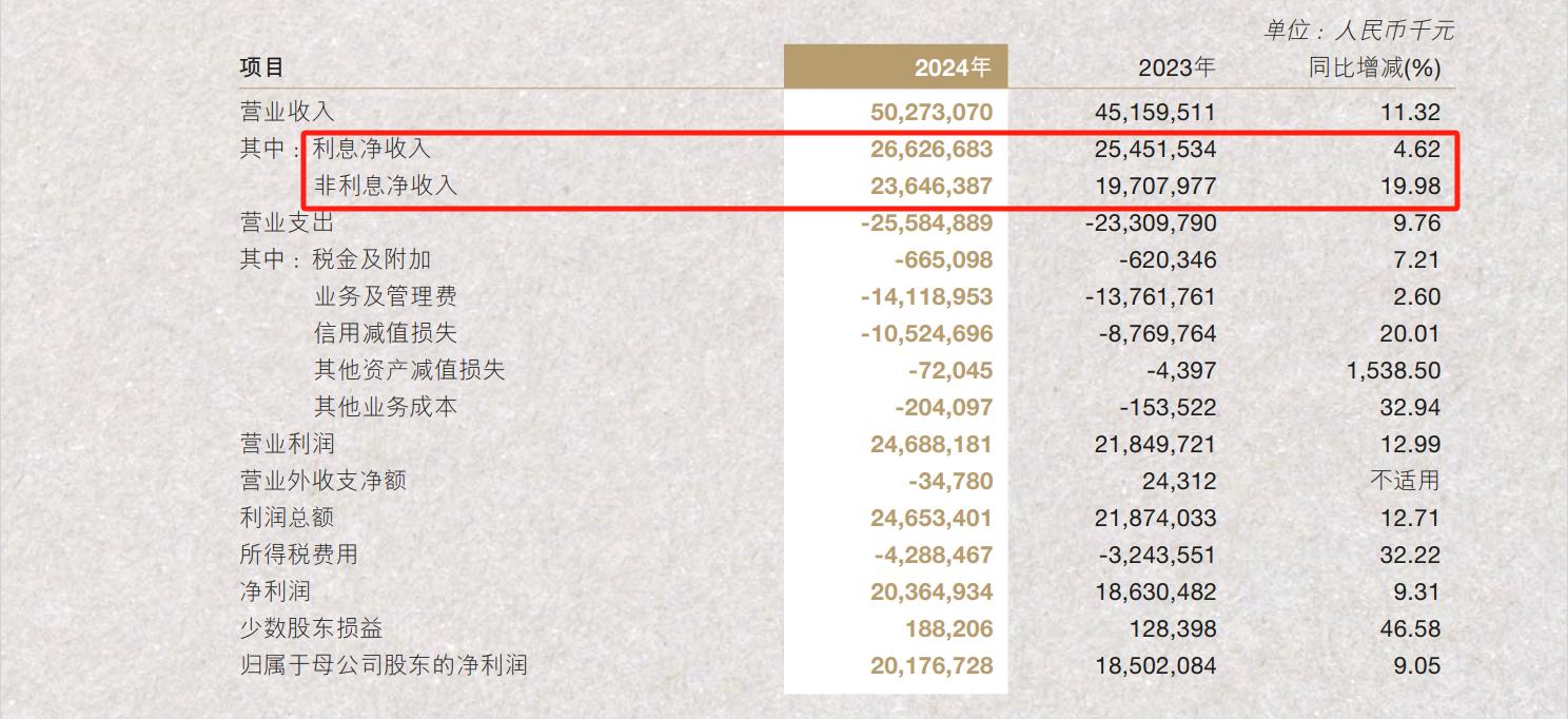 南京銀行營收兩位數(shù)增長背后有“功臣” 員工平均年薪約53萬  第1張