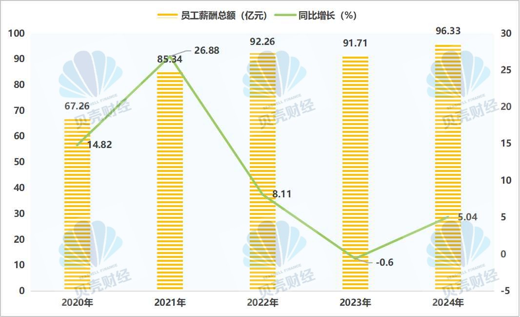 南京銀行營收兩位數(shù)增長背后有“功臣” 員工平均年薪約53萬  第4張