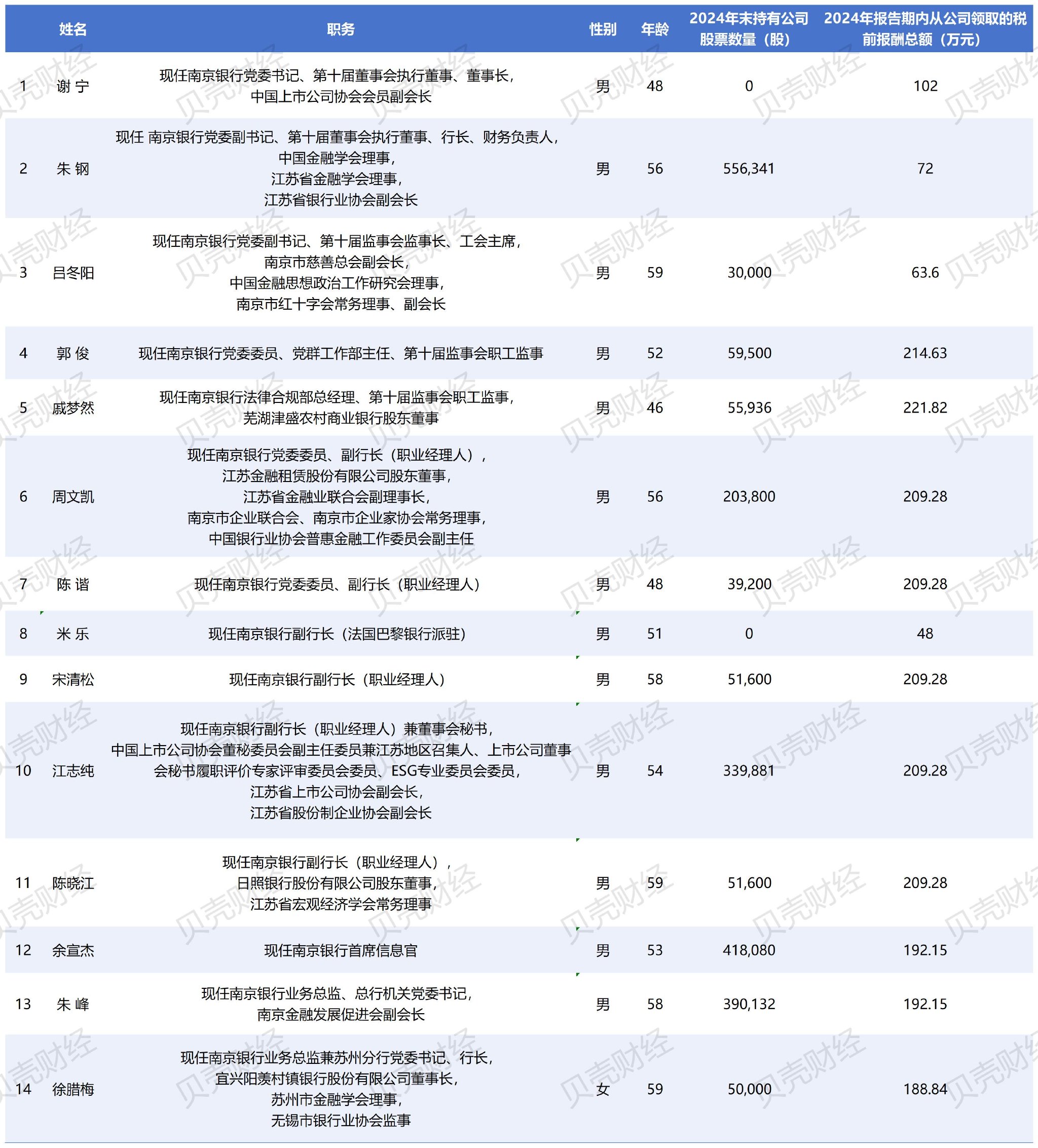 南京銀行營收兩位數(shù)增長背后有“功臣” 員工平均年薪約53萬  第6張