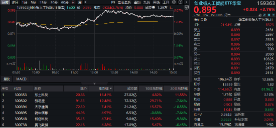 炸裂業(yè)績(jī)提振，新易盛猛攻超12%，創(chuàng)業(yè)板人工智能搶跑修復(fù)！機(jī)構(gòu)：AI產(chǎn)業(yè)鏈或仍是后市行情主線  第1張