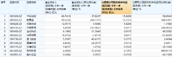 炸裂業(yè)績(jī)提振，新易盛猛攻超12%，創(chuàng)業(yè)板人工智能搶跑修復(fù)！機(jī)構(gòu)：AI產(chǎn)業(yè)鏈或仍是后市行情主線  第3張