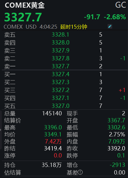 黃金突發(fā)跳水  第2張