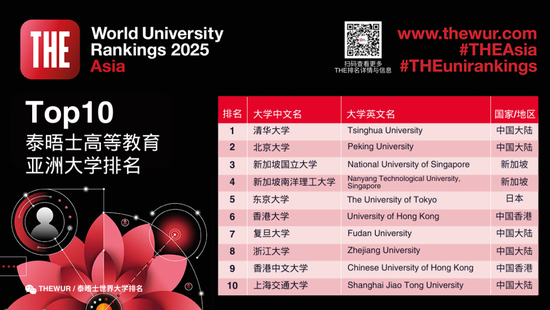 排名揭曉|2025年度泰晤士高等教育亞洲大學(xué)排名: 中國大陸高校領(lǐng)跑亞洲大學(xué)排名 清華蟬聯(lián)榜首 北大穩(wěn)居第二  第4張