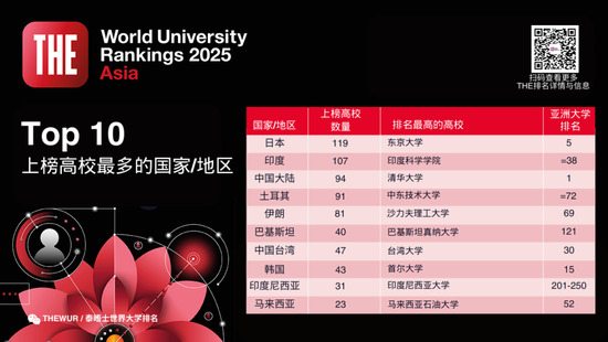 排名揭曉|2025年度泰晤士高等教育亞洲大學(xué)排名: 中國大陸高校領(lǐng)跑亞洲大學(xué)排名 清華蟬聯(lián)榜首 北大穩(wěn)居第二  第5張