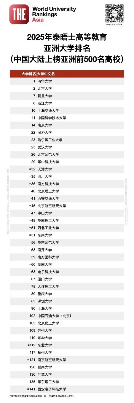 排名揭曉|2025年度泰晤士高等教育亞洲大學(xué)排名: 中國大陸高校領(lǐng)跑亞洲大學(xué)排名 清華蟬聯(lián)榜首 北大穩(wěn)居第二  第8張
