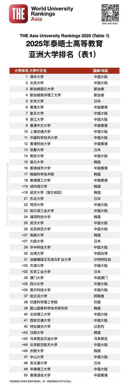 排名揭曉|2025年度泰晤士高等教育亞洲大學(xué)排名: 中國大陸高校領(lǐng)跑亞洲大學(xué)排名 清華蟬聯(lián)榜首 北大穩(wěn)居第二  第10張