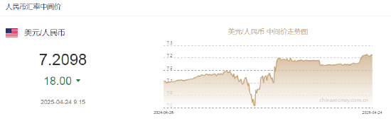 人民幣兌美元中間價報7.2098，上調(diào)18點  第2張