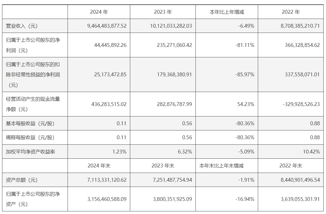 華致酒行凈利潤(rùn)驟降81% 派發(fā)現(xiàn)金紅利5.3億元  第2張