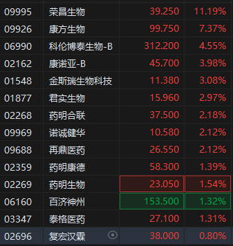 港股生物醫(yī)藥股早盤(pán)快速拉升，堃博醫(yī)療漲超13%，榮昌生物漲超11%  第2張