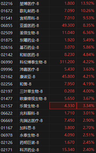港股生物醫(yī)藥股早盤(pán)快速拉升，堃博醫(yī)療漲超13%，榮昌生物漲超11%  第3張