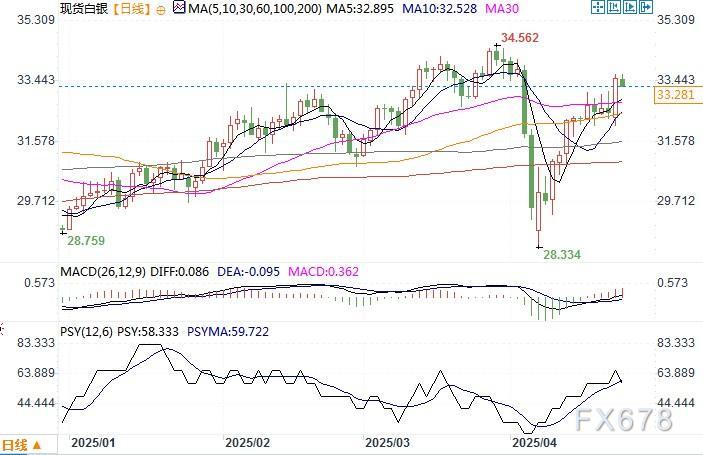 機構稱金價長期看到9000美元，預計銀價今夏將達到50美元  第4張