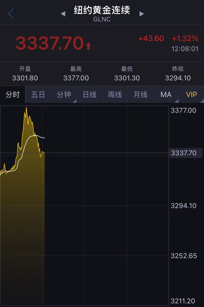 國(guó)際金價(jià)突然跳水！金飾克價(jià)兩天跌近50元！未來(lái)走勢(shì)如何？機(jī)構(gòu)解讀……  第3張