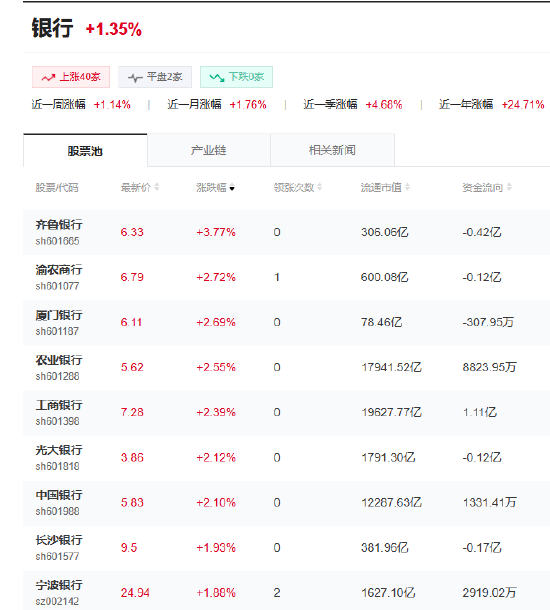 農行、工行、中行股價漲超2%，股價續(xù)創(chuàng)歷史新高  第1張