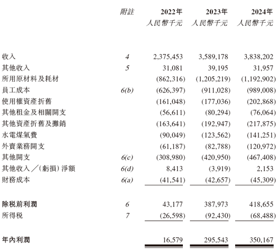 餐飲企業(yè)「綠茶集團(tuán)」，再次通過IPO聆訊，或很快香港上市，花旗、招銀國(guó)際聯(lián)席保薦  第8張