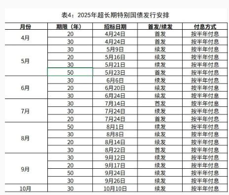 20年期500億元、30年期710億元，超長(zhǎng)期特別國(guó)債今起發(fā)行！今年擬發(fā)行1.3萬(wàn)億元！個(gè)人投資者怎么購(gòu)買？  第2張