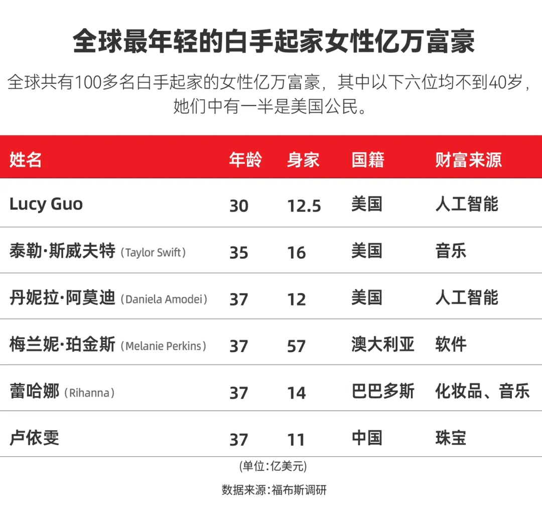 AI造富！這位AI公司聯(lián)創(chuàng)超越霉霉成最年輕白手起家女億萬富豪  第1張