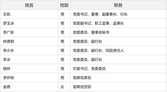 廣發(fā)銀行中高層人事調整 提任一黨委委員  第2張
