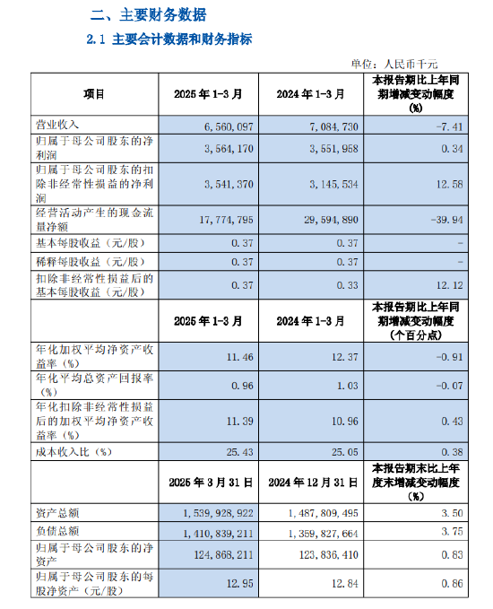 滬農(nóng)商行：2025年第一季度凈利潤(rùn)35.64億元 同比增長(zhǎng)0.34%  第1張