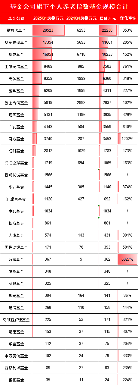 個人養(yǎng)老指數(shù)基金PK：易方達(dá)2.85億，是華夏、華泰柏瑞的1.6倍！萬家、鵬揚(yáng)、大成部分產(chǎn)品不足50萬(名單)  第1張