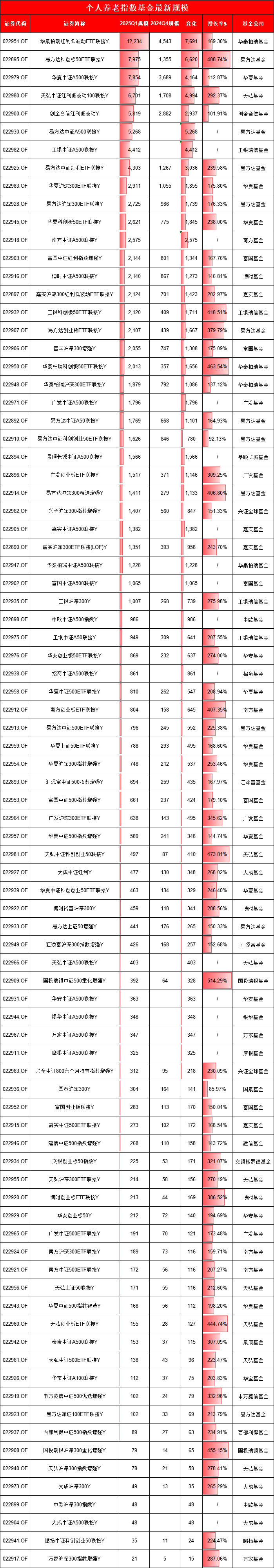 個人養(yǎng)老指數(shù)基金PK：易方達(dá)2.85億，是華夏、華泰柏瑞的1.6倍！萬家、鵬揚(yáng)、大成部分產(chǎn)品不足50萬(名單)  第2張