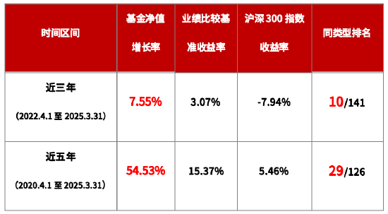 華商基金王毅文：以產(chǎn)業(yè)視角穿越周期 代表作業(yè)績(jī)近3年同類(lèi)前十  第2張