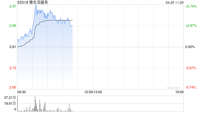 雅生活服務現(xiàn)漲近5% 與控股股東雅居樂控股訂立框架協(xié)議  第1張