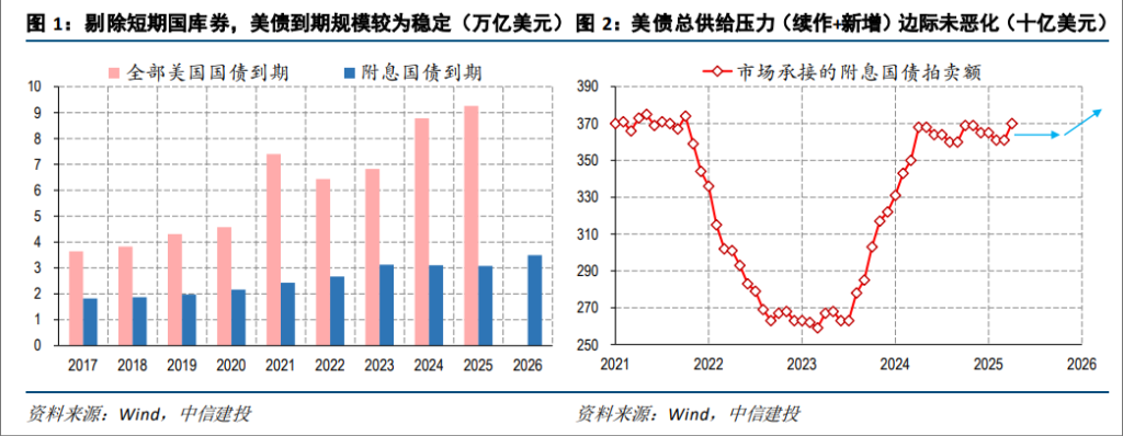 市場熱議美債的到期償付壓力，真有那么大嗎？  第1張