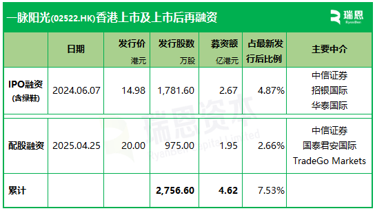 一脈陽光，香港上市不到1年，配股融資近2億  第2張