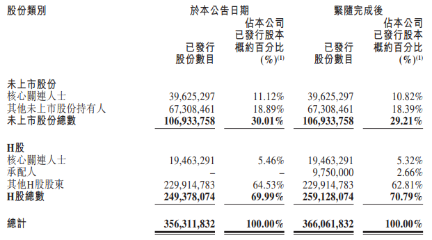 一脈陽光，香港上市不到1年，配股融資近2億  第3張