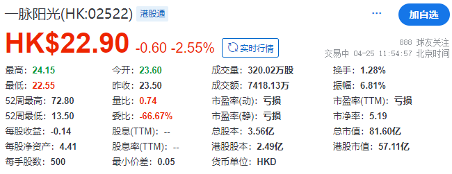 一脈陽光，香港上市不到1年，配股融資近2億  第4張